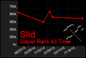 Total Graph of Slld