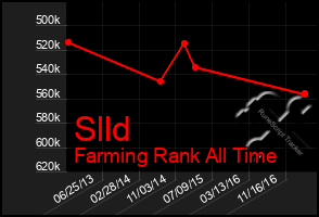 Total Graph of Slld