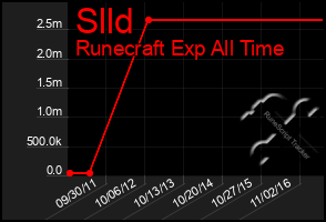 Total Graph of Slld