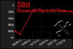 Total Graph of Slld