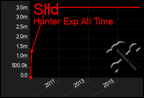 Total Graph of Slld