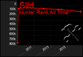 Total Graph of Slld