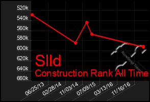 Total Graph of Slld