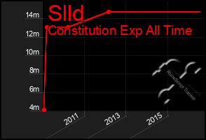 Total Graph of Slld