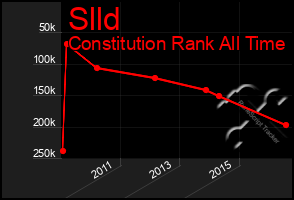 Total Graph of Slld