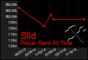 Total Graph of Slld