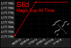 Total Graph of Slld