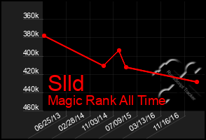 Total Graph of Slld