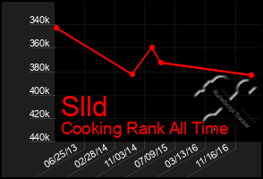 Total Graph of Slld