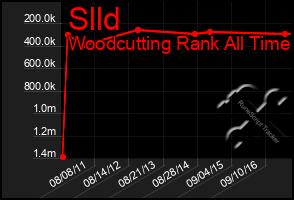 Total Graph of Slld