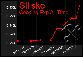 Total Graph of Slliske