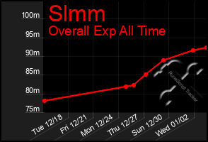 Total Graph of Slmm