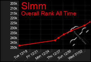 Total Graph of Slmm