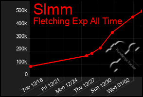 Total Graph of Slmm