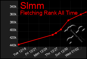 Total Graph of Slmm