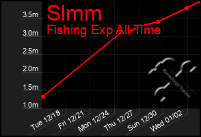 Total Graph of Slmm