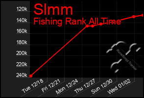 Total Graph of Slmm