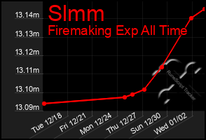 Total Graph of Slmm