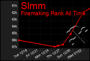 Total Graph of Slmm