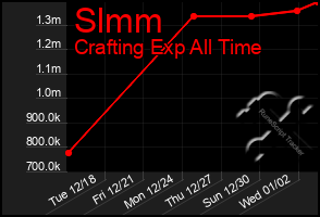 Total Graph of Slmm