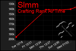 Total Graph of Slmm