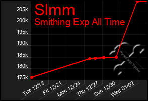 Total Graph of Slmm