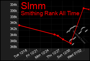 Total Graph of Slmm