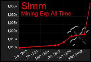 Total Graph of Slmm