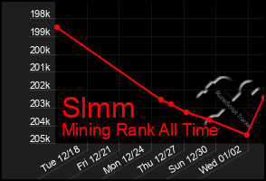 Total Graph of Slmm