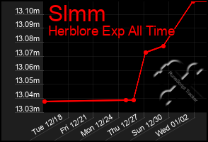 Total Graph of Slmm