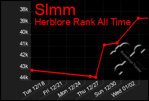 Total Graph of Slmm