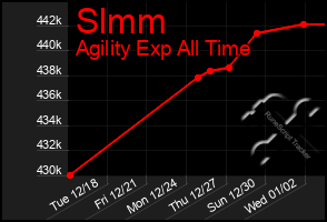 Total Graph of Slmm