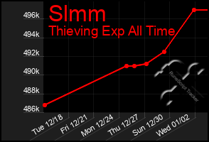 Total Graph of Slmm