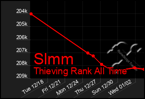 Total Graph of Slmm