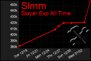 Total Graph of Slmm