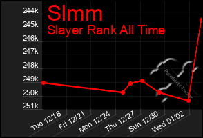 Total Graph of Slmm