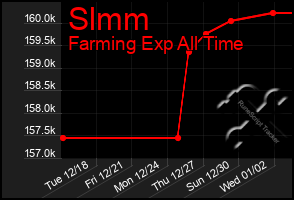 Total Graph of Slmm