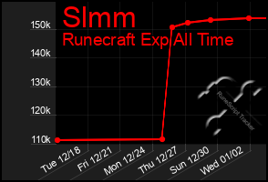 Total Graph of Slmm