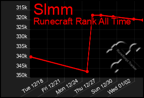 Total Graph of Slmm