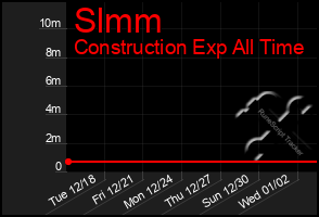 Total Graph of Slmm