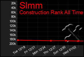 Total Graph of Slmm