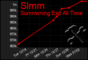 Total Graph of Slmm