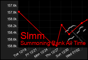 Total Graph of Slmm