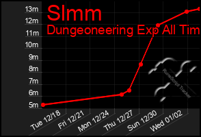 Total Graph of Slmm