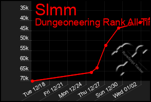 Total Graph of Slmm