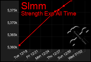 Total Graph of Slmm