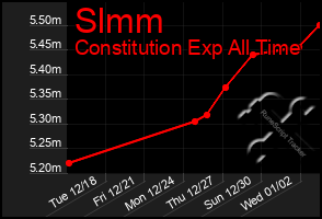 Total Graph of Slmm