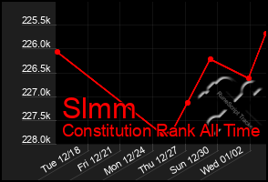 Total Graph of Slmm