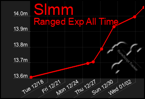 Total Graph of Slmm