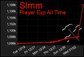 Total Graph of Slmm